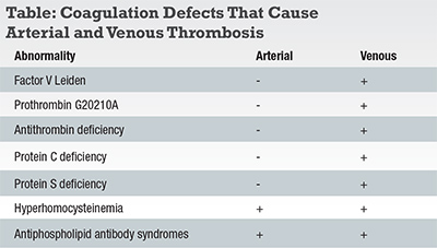 Coagulation Defects That Cause Arterial and Venous Thrombosis