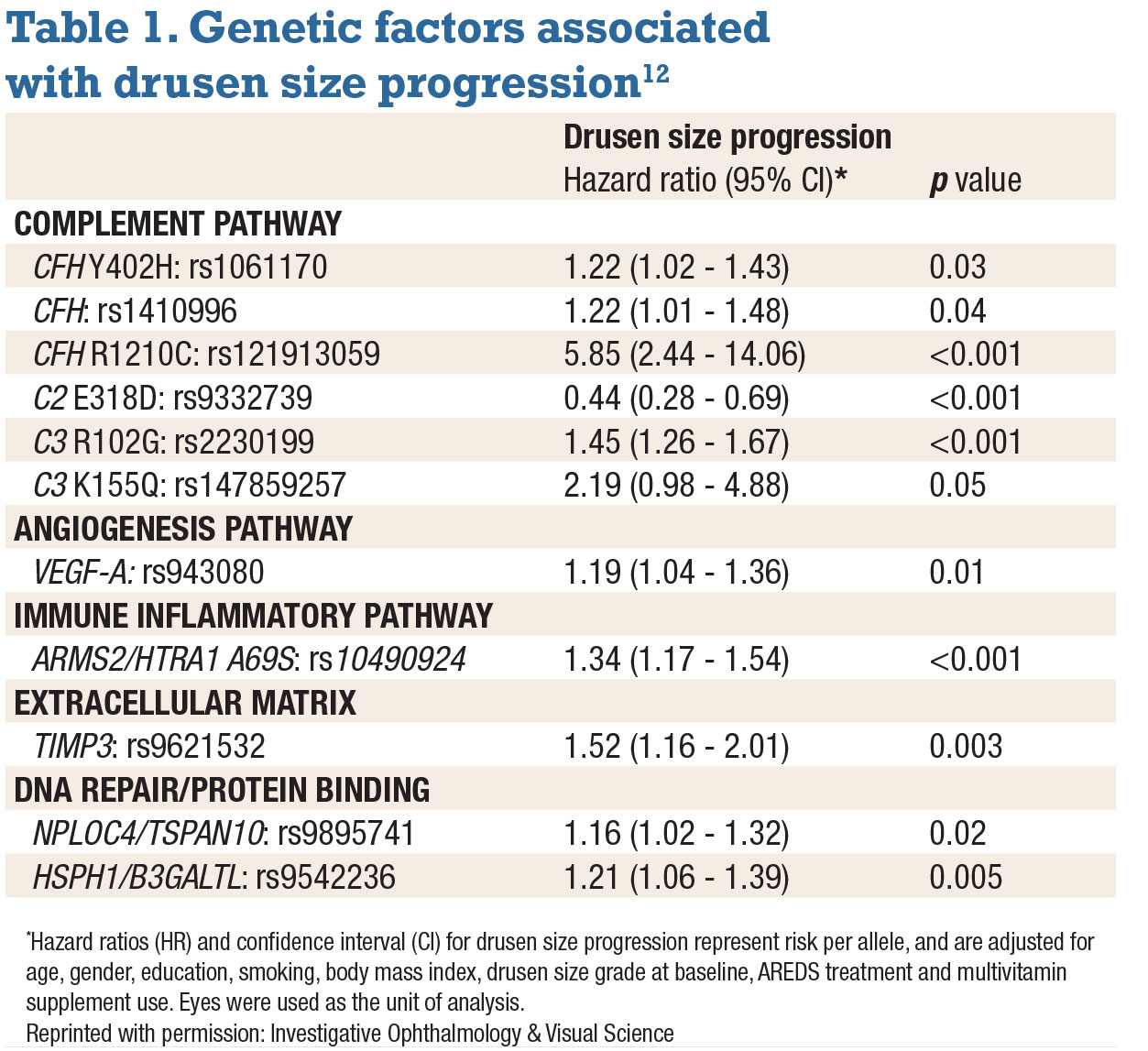 Table 1. Genetic factors associated with drusen size progression