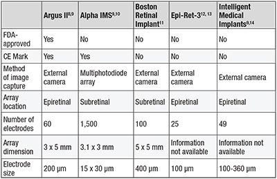 Characteristics of current retinal implants.