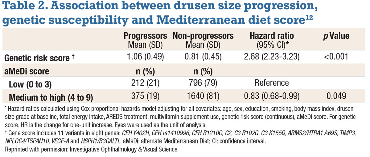 Table 2. Association between drusen size progression, genetic susceptibility and Mediterranean diet score
